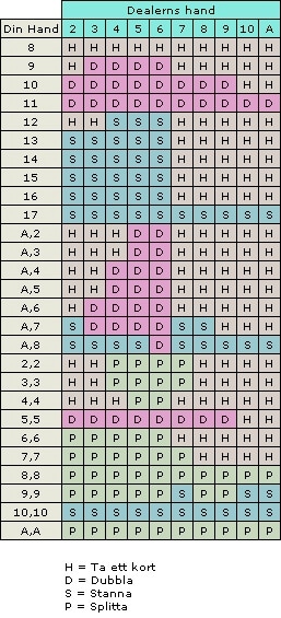 Tabell med black jack strategi